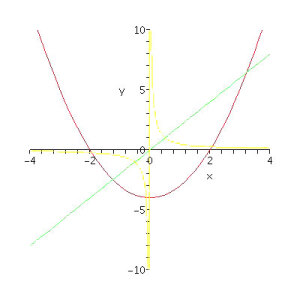 Tre funksjoner i et aksekors, en lineær (grønn), en kvadratisk (rød) og en hyperbel (gul).